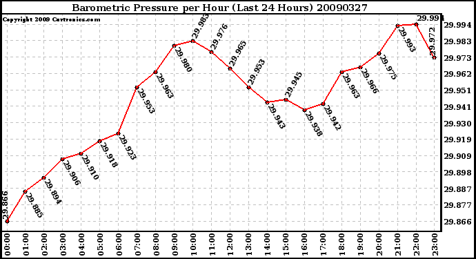 Milwaukee Weather Barometric Pressure per Hour (Last 24 Hours)