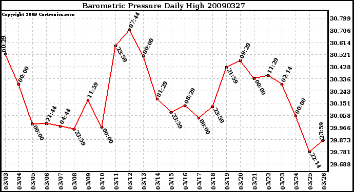 Milwaukee Weather Barometric Pressure Daily High