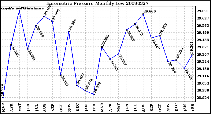 Milwaukee Weather Barometric Pressure Monthly Low