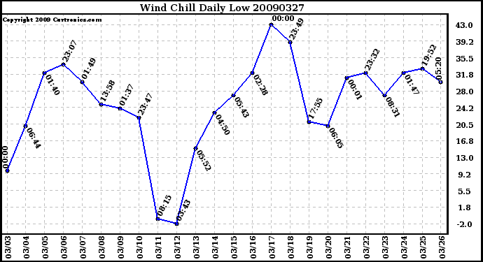 Milwaukee Weather Wind Chill Daily Low