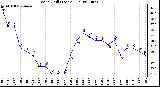 Milwaukee Weather Wind Chill (Last 24 Hours)