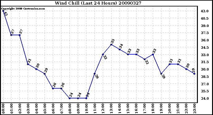 Milwaukee Weather Wind Chill (Last 24 Hours)