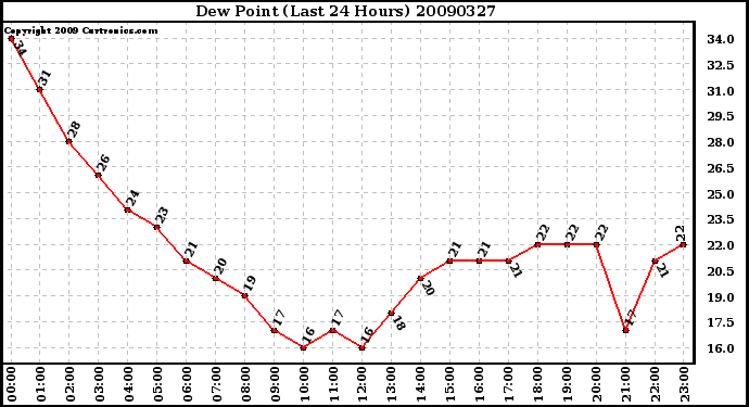 Milwaukee Weather Dew Point (Last 24 Hours)