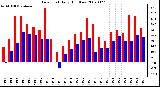 Milwaukee Weather Dew Point Daily High/Low