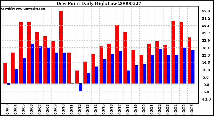 Milwaukee Weather Dew Point Daily High/Low