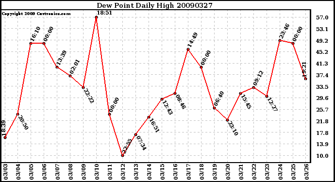 Milwaukee Weather Dew Point Daily High