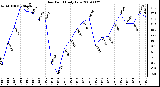 Milwaukee Weather Dew Point Daily Low