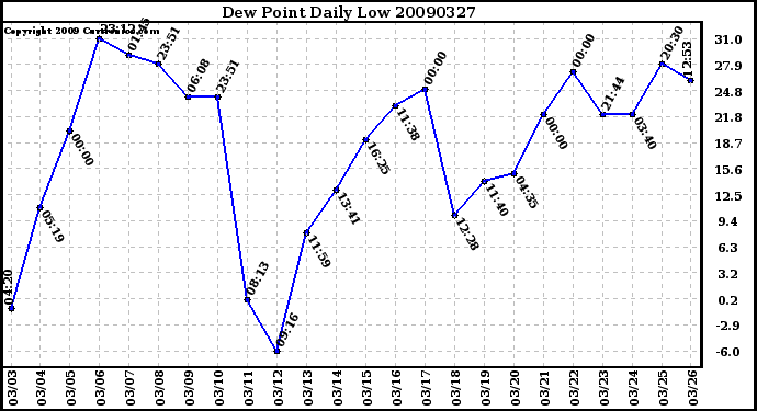 Milwaukee Weather Dew Point Daily Low