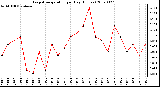 Milwaukee Weather Evapotranspiration per Day (Inches)