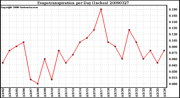 Milwaukee Weather Evapotranspiration per Day (Inches)