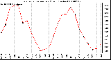 Milwaukee Weather Evapotranspiration per Month (Inches)