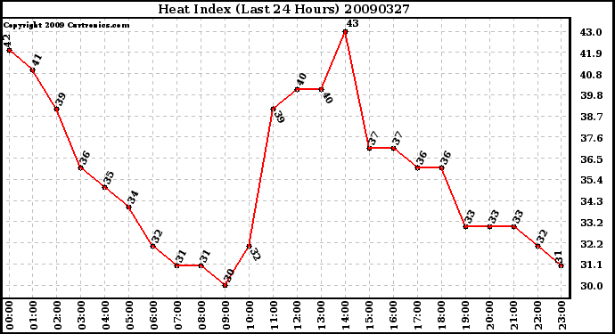 Milwaukee Weather Heat Index (Last 24 Hours)