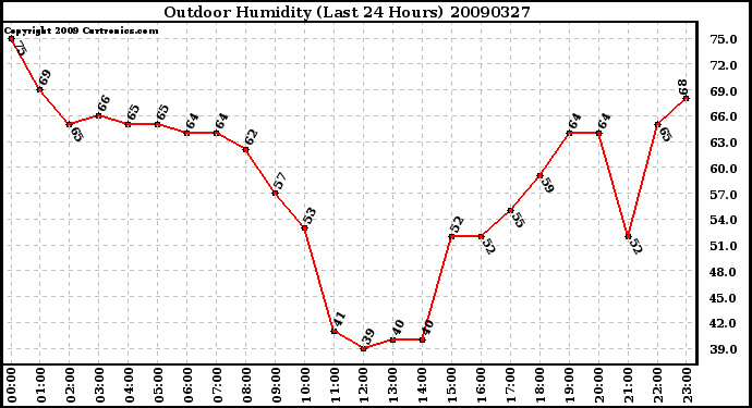 Milwaukee Weather Outdoor Humidity (Last 24 Hours)