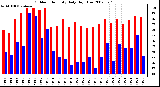 Milwaukee Weather Outdoor Humidity Daily High/Low