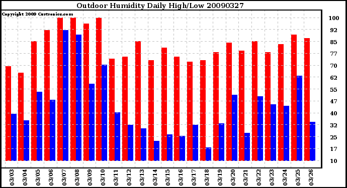 Milwaukee Weather Outdoor Humidity Daily High/Low