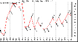 Milwaukee Weather Outdoor Humidity Daily High