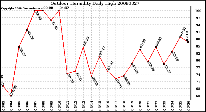 Milwaukee Weather Outdoor Humidity Daily High