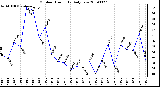 Milwaukee Weather Outdoor Humidity Daily Low