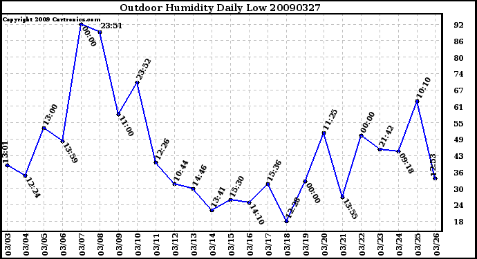 Milwaukee Weather Outdoor Humidity Daily Low