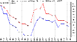 Milwaukee Weather Outdoor Temperature (vs) Wind Chill (Last 24 Hours)