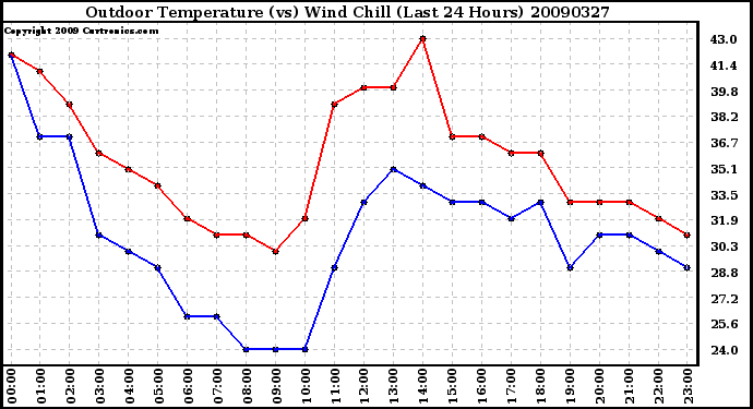 Milwaukee Weather Outdoor Temperature (vs) Wind Chill (Last 24 Hours)