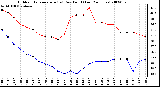 Milwaukee Weather Outdoor Temperature (vs) Dew Point (Last 24 Hours)