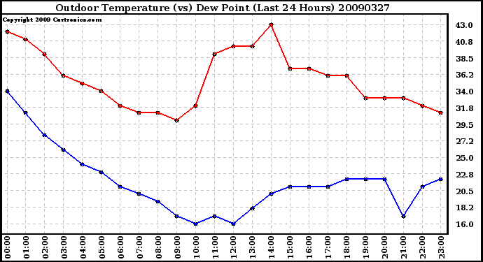 Milwaukee Weather Outdoor Temperature (vs) Dew Point (Last 24 Hours)