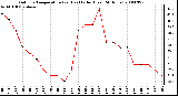 Milwaukee Weather Outdoor Temperature (vs) Heat Index (Last 24 Hours)