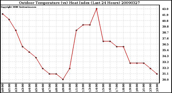 Milwaukee Weather Outdoor Temperature (vs) Heat Index (Last 24 Hours)