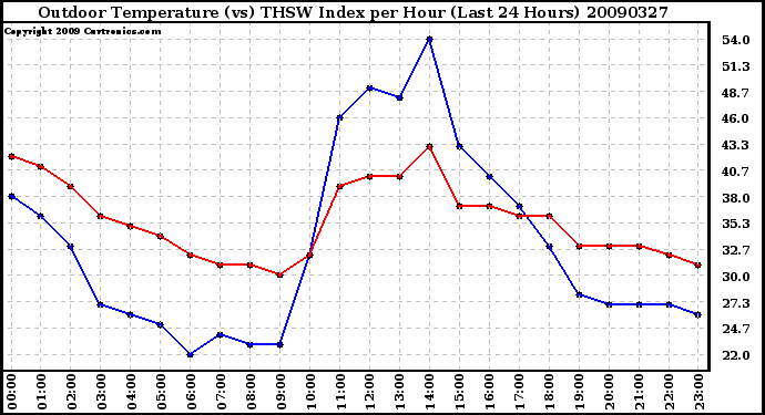 Milwaukee Weather Outdoor Temperature (vs) THSW Index per Hour (Last 24 Hours)