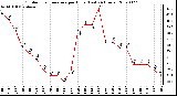 Milwaukee Weather Outdoor Temperature per Hour (Last 24 Hours)