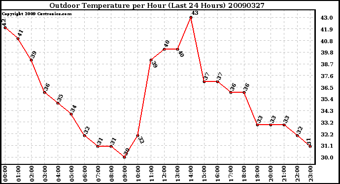 Milwaukee Weather Outdoor Temperature per Hour (Last 24 Hours)