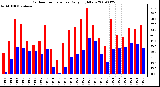 Milwaukee Weather Outdoor Temperature Daily High/Low