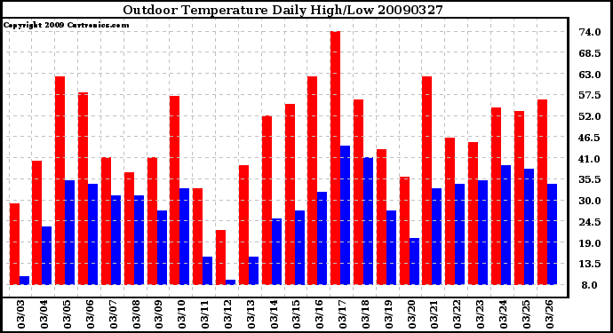 Milwaukee Weather Outdoor Temperature Daily High/Low