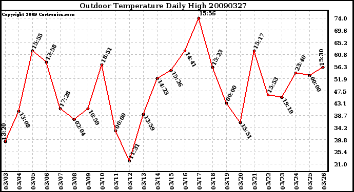 Milwaukee Weather Outdoor Temperature Daily High