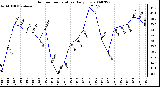 Milwaukee Weather Outdoor Temperature Daily Low