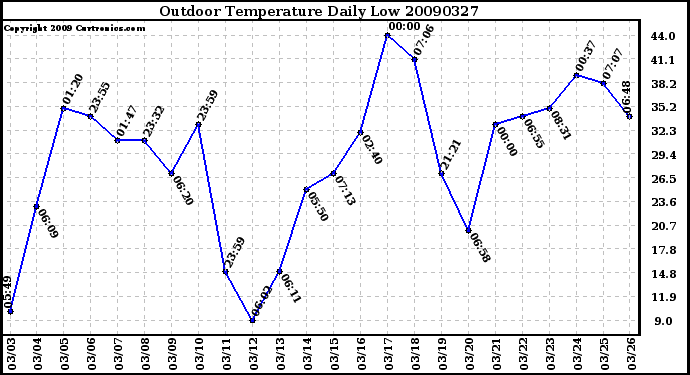 Milwaukee Weather Outdoor Temperature Daily Low