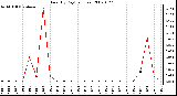 Milwaukee Weather Rain (By Day) (inches)