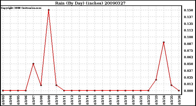 Milwaukee Weather Rain (By Day) (inches)