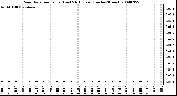 Milwaukee Weather Rain Rate per Hour (Last 24 Hours) (Inches/Hour)