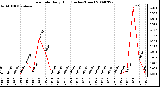 Milwaukee Weather Rain Rate Daily High (Inches/Hour)