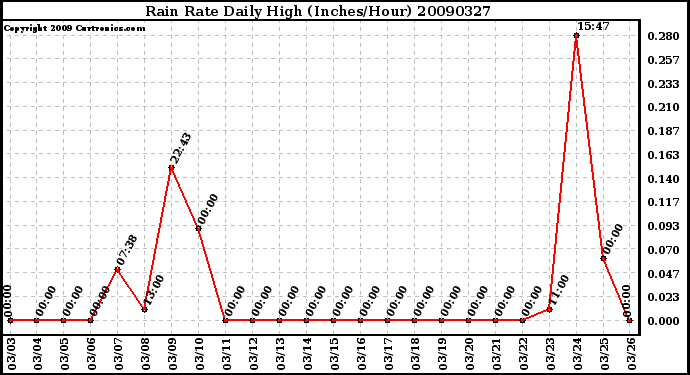 Milwaukee Weather Rain Rate Daily High (Inches/Hour)