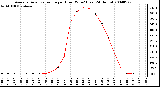 Milwaukee Weather Average Solar Radiation per Hour W/m2 (Last 24 Hours)