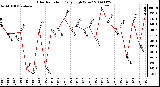 Milwaukee Weather Solar Radiation Daily High W/m2