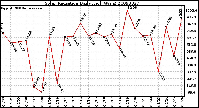 Milwaukee Weather Solar Radiation Daily High W/m2