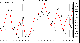 Milwaukee Weather THSW Index Daily High (F)