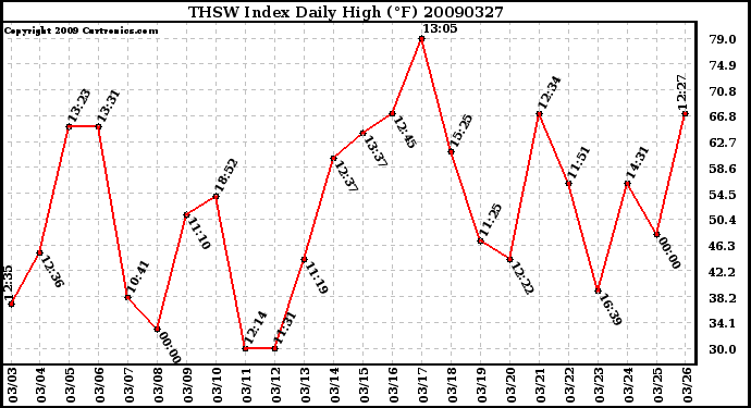 Milwaukee Weather THSW Index Daily High (F)