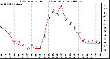 Milwaukee Weather THSW Index per Hour (F) (Last 24 Hours)