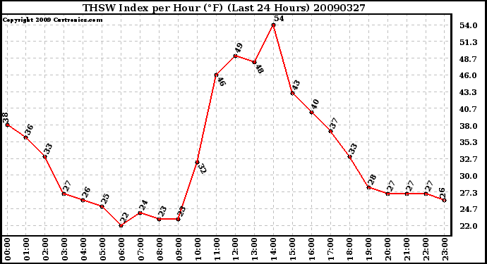 Milwaukee Weather THSW Index per Hour (F) (Last 24 Hours)