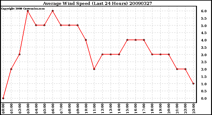 Milwaukee Weather Average Wind Speed (Last 24 Hours)